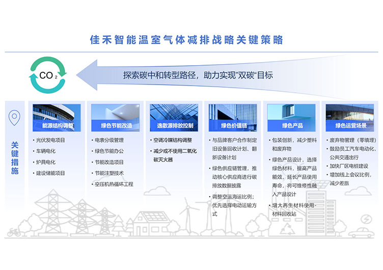 bifa必发集团温室气体减排战术